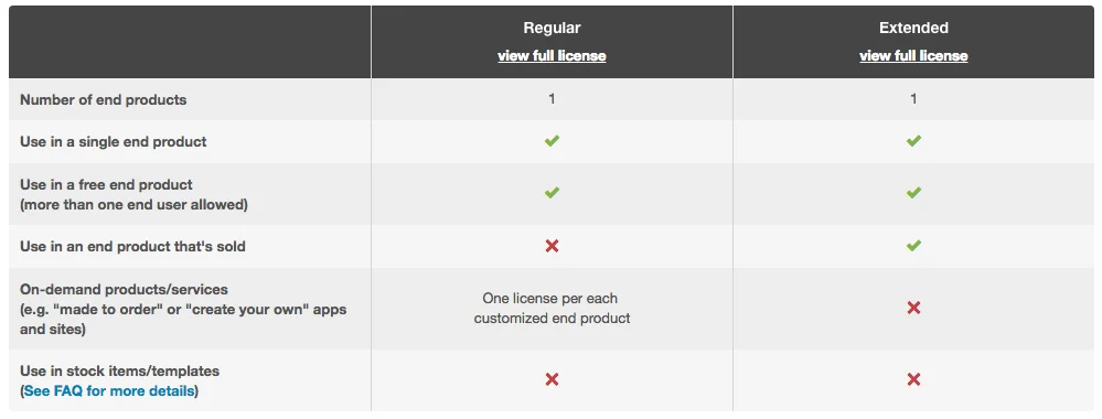 แก้ความเข้าใจผิด License ของ themeforest